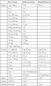 16 Organized Apothecary Conversion Chart