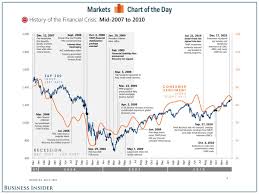 History Of Financial Crisis 2007 2010 Financial Graphing Create Graph