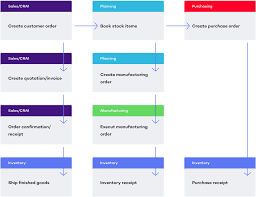 Mrp Workflow Diagram Wiring Diagrams