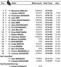 Lo spagnolo ha preceduto pol espargaro, di appena un decimo, e più staccato c'è alex rins con la suzuki. Motogp Gp Qatar I Risultati Della Gara 1 Vinales 2 Zarco 3 Bagnaia Highlights Sky Sport