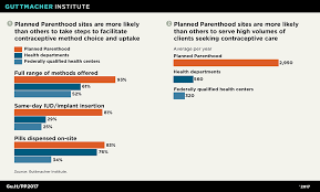 Understanding Planned Parenthood S Critical Role In The Nation S Family Planning Safety Net Guttmacher Institute