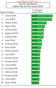 ZOOK Last Name Statistics by MyNameStats.com