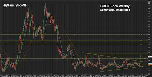 Upward Price Projections For Corn Due To Production Risks