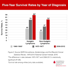 The liver continuously filters blood that circulates through the body, converting nutrients and drugs absorbed from the the liver can be affected by primary liver cancer, which arises in the liver, or by cancer which forms in other parts of the body and then spreads to the liver. The Leukemia Lymphoma Society On Twitter Kicking Off The Week With A Little Reminder Of How Far We Ve Come Progress