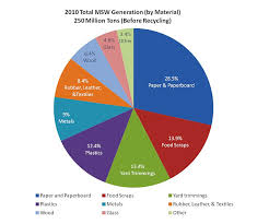 municipal solid waste wastes us epa food waste food