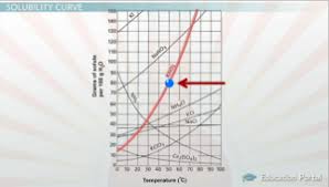 Pdf solubility curve worksheet answers 28 pages accelerated from solubility curves worksheet answers, source. Solubility And Solubility Curves Video Lesson Transcript Study Com