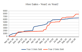 How Hive Sold More In Year 2 Than Year 1 Despite The
