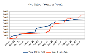 how hive sold more in year 2 than year 1 despite the