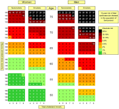 Chart For Absolute 10 Year Risk Of Fatal Cardiovascular