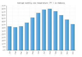 Hamburg Weather averages & monthly Temperatures | Germany | Weather-2-Visit
