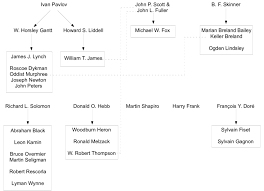 Flow Chart Showing The Intellectual Relationships Between