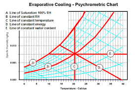 Cooler Cooler Psychrometric Chart
