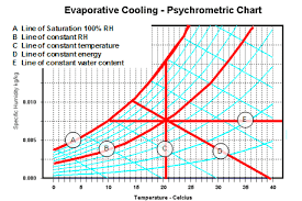 cooler cooler psychrometric chart