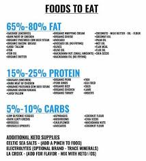 Ketogenic Diet Food List Image By Rubino Cindy On Keto Ketogenic Diet Recipes Pruvit Keto