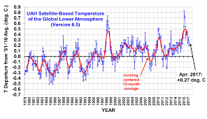 Uah Global Temperature Update For April 2017 0 27 Deg C