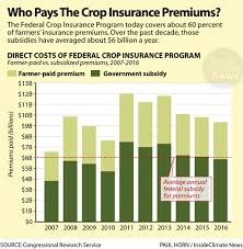 After attempting to fade the tuesday bounce, front month corn prices are trading 4 1/2 to 7 cents higher for the midweek's midday. U S Taxpayers On The Hook For Insuring Farmers Against Growing Climate Risks Inside Climate News
