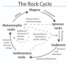 Igneous rock may also be transformed into metamorphic rock, and metamorphic rock exposed at earth's surface may be eroded to produce sediment. 6 Metamorphic Rocks An Introduction To Geology