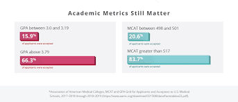 myths about the easiest medical schools to get into sgu