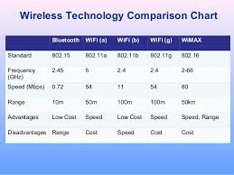 60 unique wireless standards comparison chart