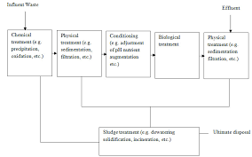 Mining Wastewater Treatment Technologies And Resource Recovery Techniques:  A Review: Heliyon