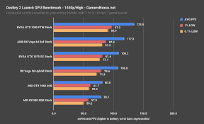 destiny 2 gpu benchmark massive uplift since beta