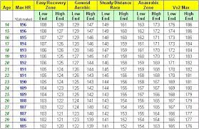 This Target Heart Rate Chart Can Help You Establish Your