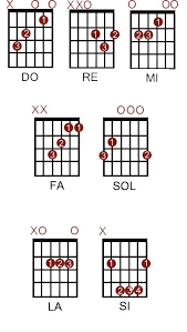 Acordes Mayores De Guitarra Acordes De Guitarra Tablaturas Guitarra Guitarras