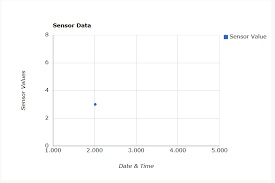 Google Chart Api Make Use Of Datetime Value Stack Overflow