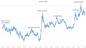 what does the gold to crude oil ratio mean