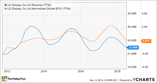 Is Lg Display Co Ltd A Buy Nasdaq