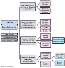 structure of the fbi howstuffworks