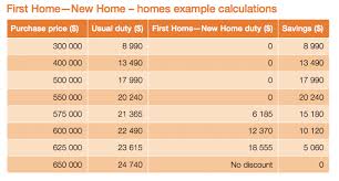 First Home Buyer S Guide To Stamp Duty