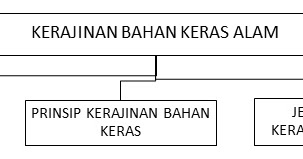 Bahan keras dan bahan corak. Prakarya Aditya Pratama Materi Prakarya 9 Kerajinan 1