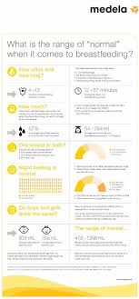 Normal Breastfeeding Range Of Normal Medela