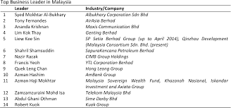 Sime darby motors is the automotive arm of sime darby berhad and is involved in the retail, distribution and assembly businesses. Pdf Leadership Quality And Competency Towards Investorvaluation And Firm Performance Semantic Scholar