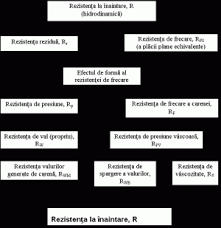 Componentele Rezistentei La Inaintare