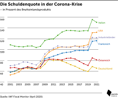 So Lasst Corona Die Staatsschulden Steigen Agenda Austria