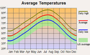 is dallas normally hotter than austin or san antonio