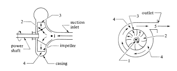 Solved Brake Horsepower Of Centrifugal Pump Using Fig 3