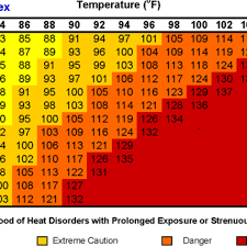 Image result for Heat Index