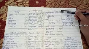 List of requested supplies kitchen supplies: South Indian Monthly Grocery Shopping List How To Buy Grocery Iteam Youtube