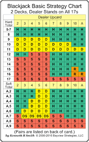 Blackjack Basic Strategy Chart 2 Decks Dealer Stands On