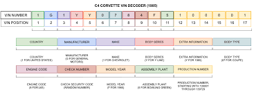 C4 Corvette Vin Numbers 1984 1996