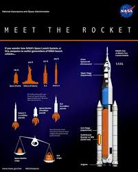 Comparison Chart With Nasa Space Launch System And Other