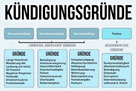 Kundigungsgrunde Gefeuert Was Nun In 2020 Kundigungsgrunde Berufliche Motivation Sozialkunde Unterricht