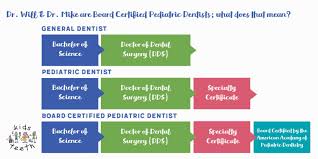 We have everything you are looking for! Are All Pediatric Dentists Created Equal Kids Teeth