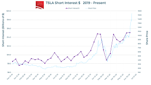Tesla wasn't considered very good car manufacturer in the traditional sense, consistently missing its deliveries tesla has had a highly volatile stock price that has at times baffled investors. Tesla Short Interest Declines As Stock Hits All Time High Tesla Daily