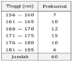 Dari hasil pengukuran diperoleh data tinggi badan kesepuluh siswa tersebut dalam ukuran sentimeter (cm) sebagai. Data Berikut Adalah Data Tinggi Badan 60 Siswa Yang Gemar Basket Berdasarkan Tinggi Badannya Akan Brainly Co Id