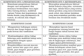 Yang bersumber pada kopetensi inti yang harus di kuasai peserta didik. Kompetensi Inti Dan Dasar Ipa Kelas 4 Sd Mi Kurikulum 2013 Terbaru Website Pendidikan
