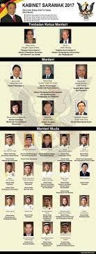 Pemergian allahyarham kembali ke rahmatullah amat dirasai kerana beliau yang juga presiden parti pesaka. Youth Sarawak On Twitter Kabinet Sarawak 2017